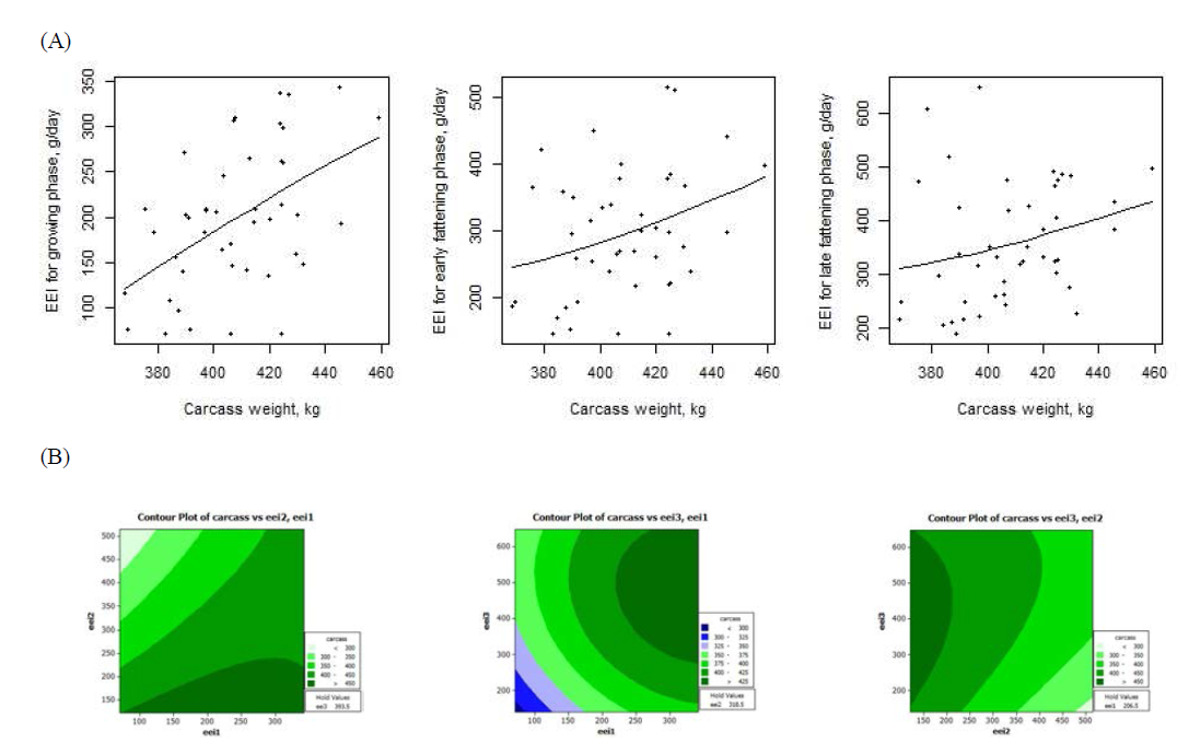 Relationship between the predicted ether extract (EE) intakes at growth stages and carcass weight (kg) from Hanwoo steers. (A) EE intake response according to carcass weight; (B) Contour plot for the interaction of crude protein intakes in different growth stage on carcass weight