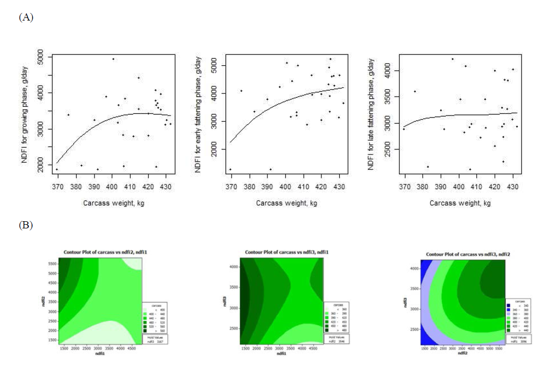 Relationship between the predicted neutral detergent fiber (NDF) intakes at growth stages and carcass weight (kg) from Hanwoo steers. (A) NDF intake response according to carcass weight; (B) Contour plot for the interaction of crude protein intakes in different growth stage on carcass weight