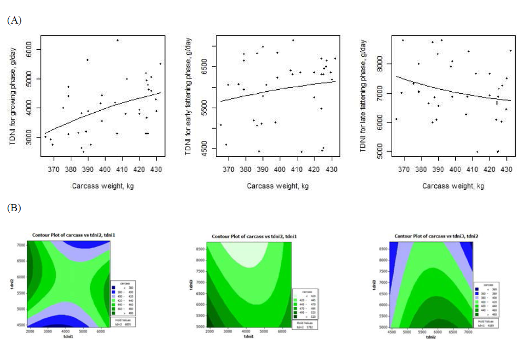 Relationship between the predicted neutral detergent fiber (NDF) intakes at growth stages and carcass weight (kg) from Hanwoo steers. (A) NDF intake response according to carcass weight; (B) Contour plot for the interaction of crude protein intakes in different growth stage on carcass weight