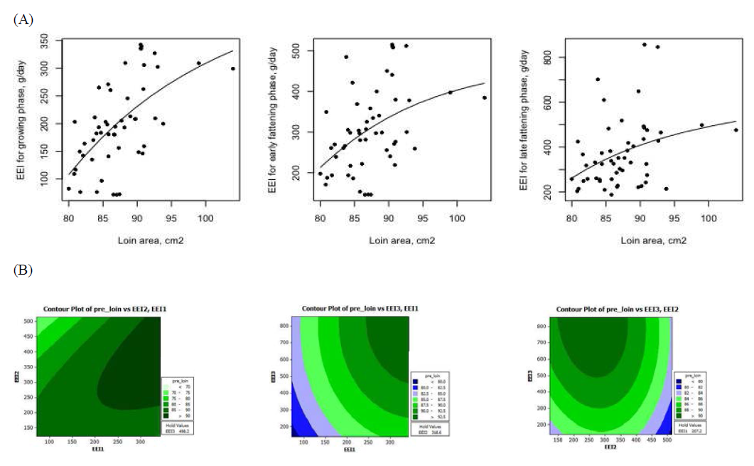 Relationship between the predicted ether extract (EE) intakes at growth stages and loin area (cm2) from Hanwoo steers. (A) EE intake response according to loin area; (B) Contour plot for the interaction of crude protein intakes in different growth stage on loin area