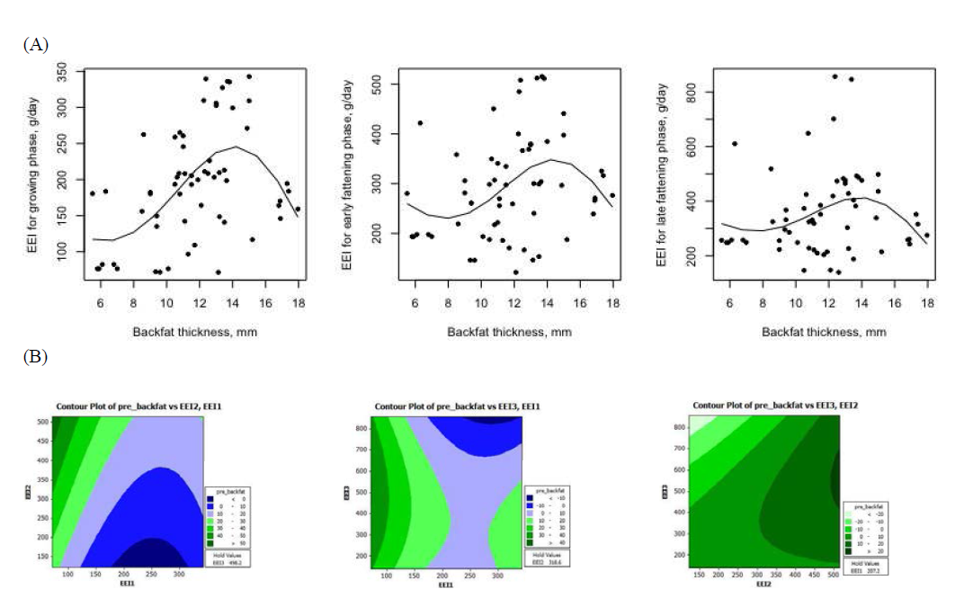 Relationship between the predicted ether extract (EE) intakes at growth stages and backfat thickness (mm) from Hanwoo steers. (A) EE intake response according to backfat thickness; (B) Contour plot for the interaction of crude protein intakes in different growth stage on backfat thickness