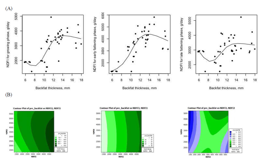 Relationship between the predicted neutral detergent fiber (NDF) intakes at growth stages and backfat thickness (mm) from Hanwoo steers. (A) NDF intake response according to backfat thickness; (B) Contour plot for the interaction of crude protein intakes in different growth stage on backfat thickness