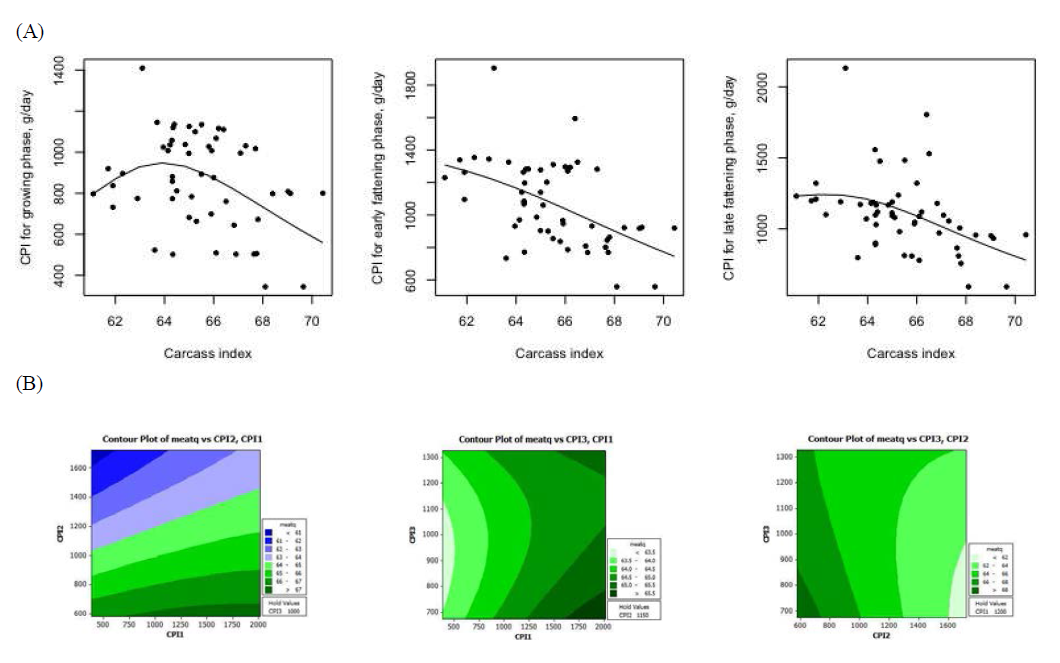 Relationship between the predicted crude protein (CP) intakes at growth stages and carcass yield index from Hanwoo steers. (A) CP intake response according to carcass yield index; (B) Contour plot for the interaction of crude protein intakes in different growth stage on carcass yield index