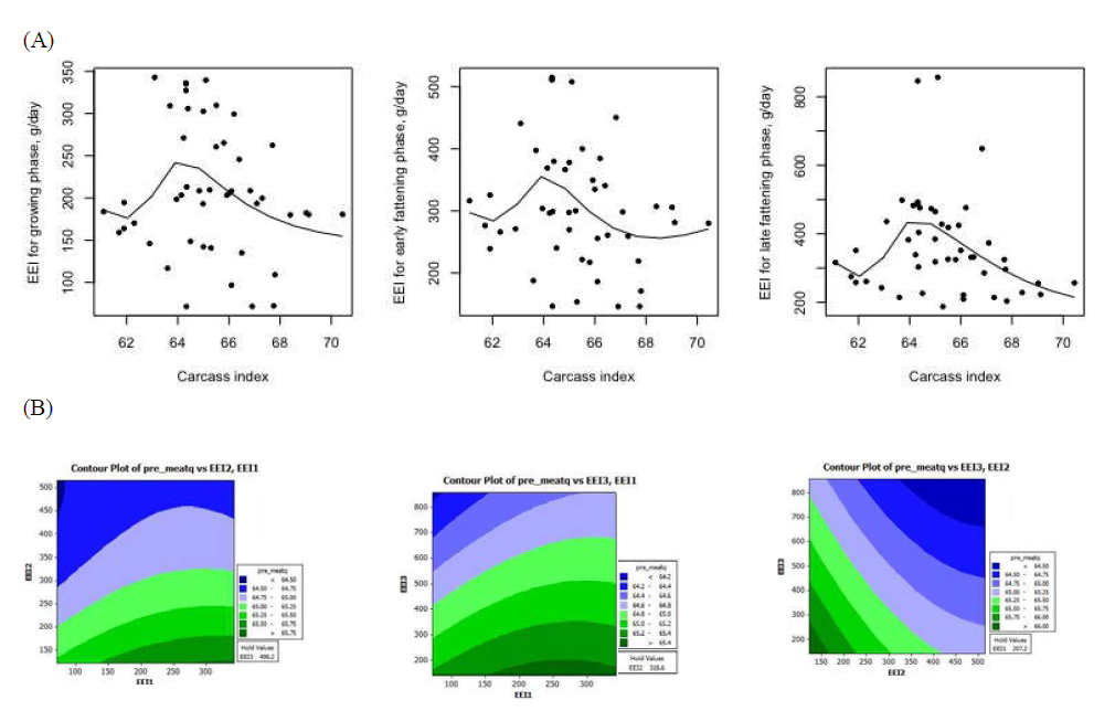 Relationship between the predicted ether extract (EE) intakes at growth stages and carcass yield index from Hanwoo steers. (A) EE intake response according to carcass yield index; (B) Contour plot for the interaction of crude protein intakes in different growth stage on carcass yield index