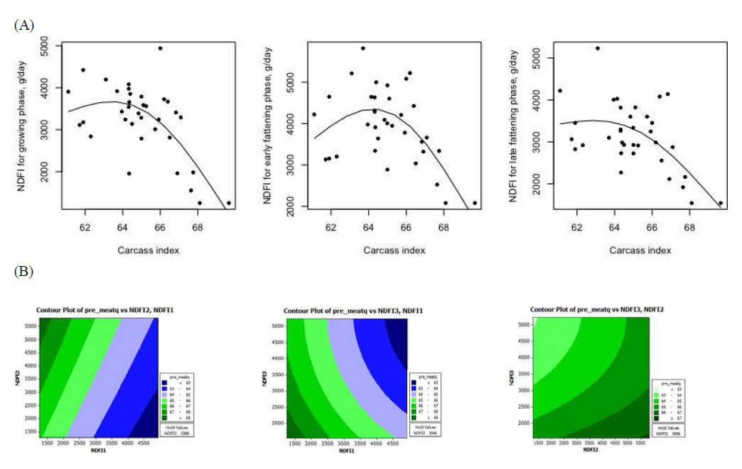 Relationship between the predicted neutral detergent fiber (NDF) intakes at growth stages and carcass yield index from Hanwoo steers. (A) NDF intake response according to carcass yield index; (B) Contour plot for the interaction of crude protein intakes in different growth stage on carcass yield index
