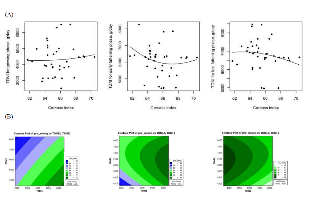 Relationship between the predicted total nutrient (TDN) intakes at growth stages and carcass yield index from Hanwoo steers. (A) TDN intake response according to carcass yield index; (B) Contour plot for the interaction of crude protein intakes in different growth stage on carcass yield index