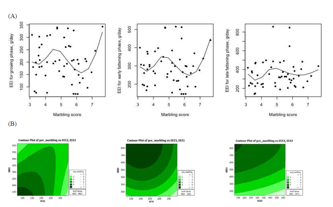 Relationship between the predicted ether extract (EE) intakes at growth stages and marbling score from Hanwoo steers. (A) EE intake response according to marbling score; (B) Contour plot for the interaction of crude protein intakes in different growth stage on marbling score