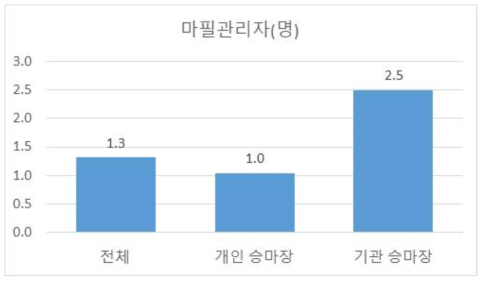 국내 승마장 마필관리자 수