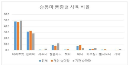 국내 승마장 승용마 품종별 사육 비율