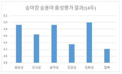 국내 승마장 승용마 품성 평가 결과