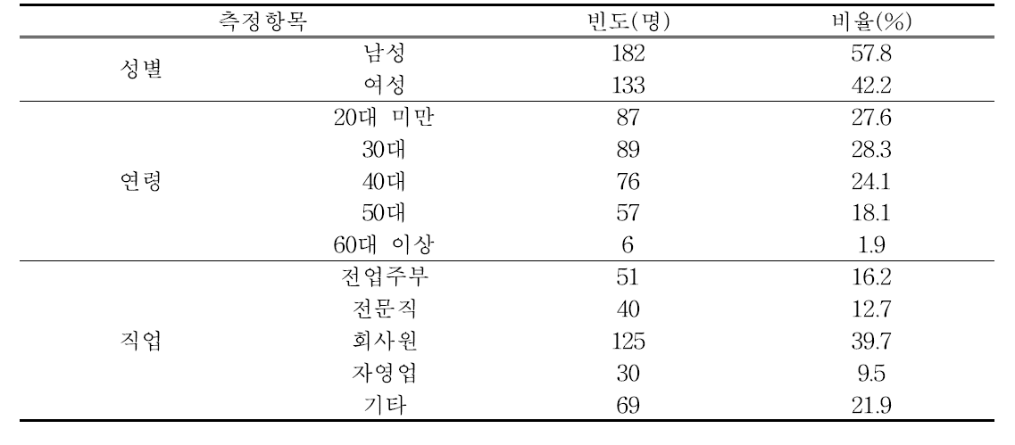 소비자 패널 성별, 연령 및 직업현황