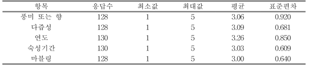 염소고기 만족도