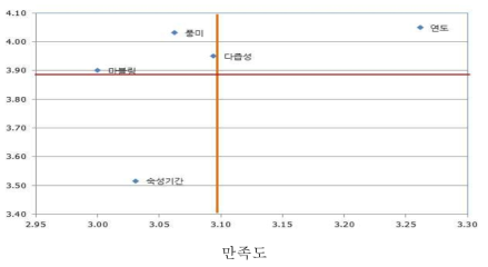 염소고기 만족도 IPA 분석 결과