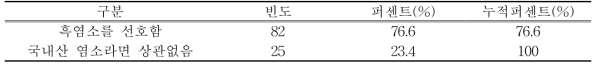 염소고기 선호