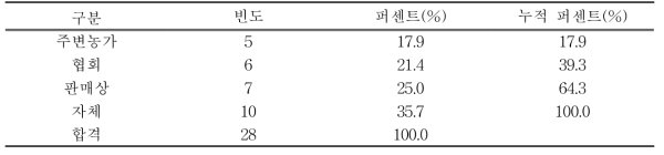 종염소 구입처