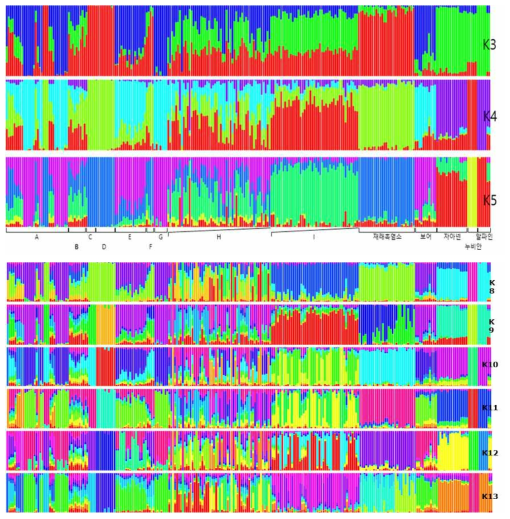 한국형 염소 SNP 비교패널 v1.0을 사용하여 혼합도 분석(admixture) 결과