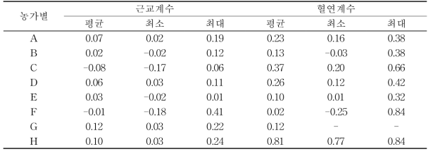 근교계수 및 혈연계수