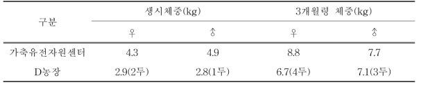 가축유전자원센터와 D농장 염소의 성장능력 비교