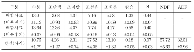 공시사료의 원물기준 성분분석 결과 (단위 : 원물, %)