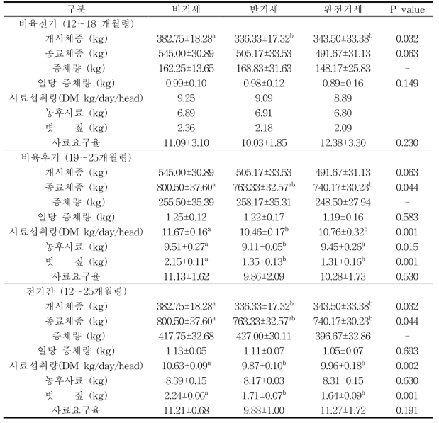 거세 방식에 따른 비육단계별 증체, 사료 섭취량 및 일당증체량