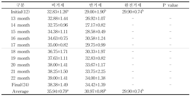 처리구 및 월령별 음낭둘레