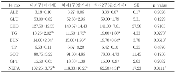 14개월령 처리구별 혈액분석 결과