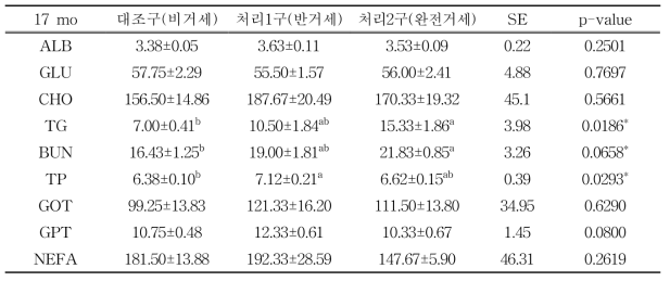 17개월령 처리구별 혈액분석 결과