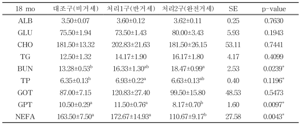 18개월령 처리구별 혈액분석 결과