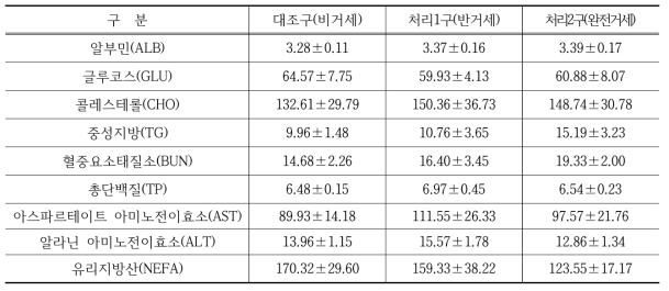 처리구별 평균 혈중 대사물질 변화