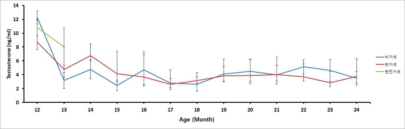 처리구 및 월령별 혈액 중 호르몬(Testosterone) 농도 변화