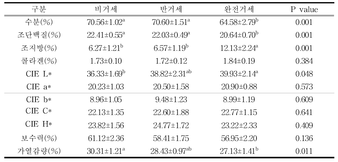 거세방식에 따른 처리구별 등심시료의 이화학적 특성