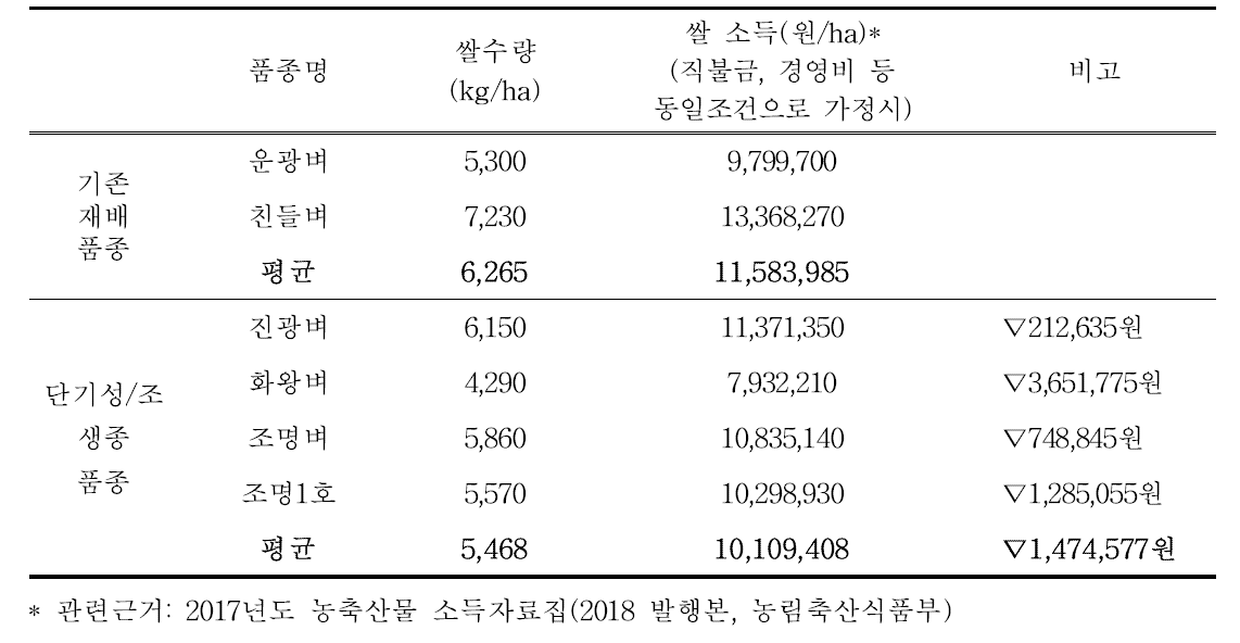 단기성/조생종 벼 품종별 수량에 대한 쌀 소득 비교