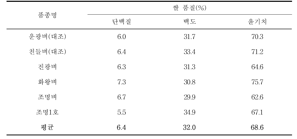 단기성/조생종 벼 품종별 미질 분석 비교