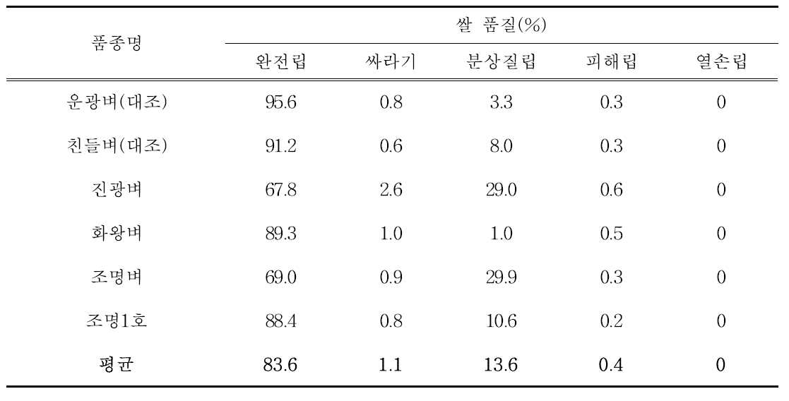 단기성/조생종 벼 품종별 쌀 외관품위 비교