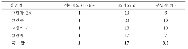 이탈리안 라이그라스 품종별 생육특성(파종후 70일)