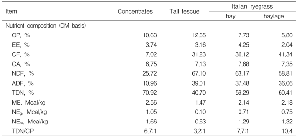 Chemical composition of the concentrate for heifers and forages used in the experiments