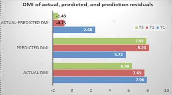 Effect of different forages on dry matter intake of actual, predicted, and prediction residuals in Holstein heifers