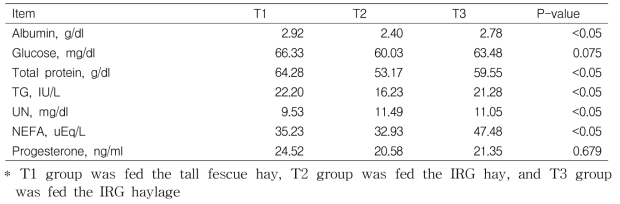 The blood metabolic profile of dairy heifers fed tall fescue, IRG hay and IRG haylage