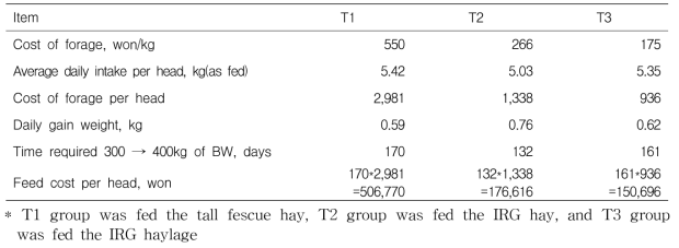 Economic Analysis for BW increasement (300kg → 400kg) of dairy heifers fed tall fescue, IRG hay and IRG haylage