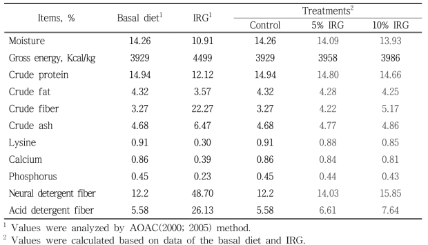 Nutritional compositions of a basal diet and IRG, and the experimental diets