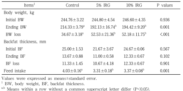 Effects of supplementation of IRG on growth performance in sows