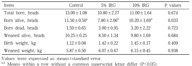 Effects of supplementation of IRG on reproductive performance in sows