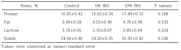 Effects of supplementation of IRG on chemical compositions in sow’s colostrum