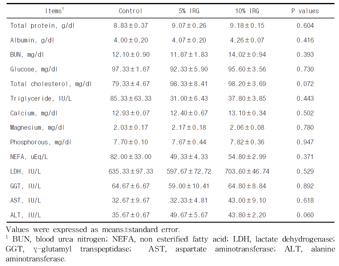 Effects of supplementation of IRG on blood characteristics in sows