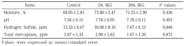 Effects of supplementation of IRG on fecal characteristics in sows