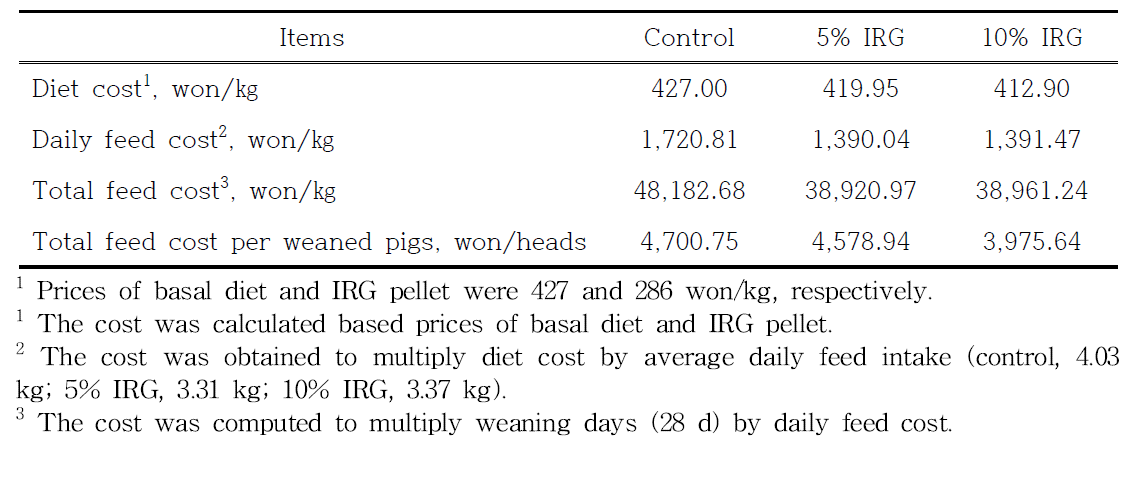 Effects of supplementation of IRG on feed cost in sows