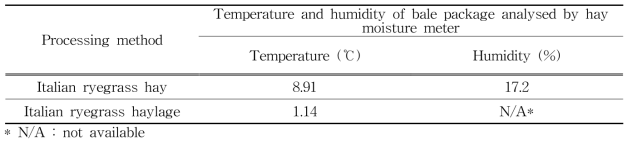 Inner temperature and humidity of Italian ryegrass bale package during winter season