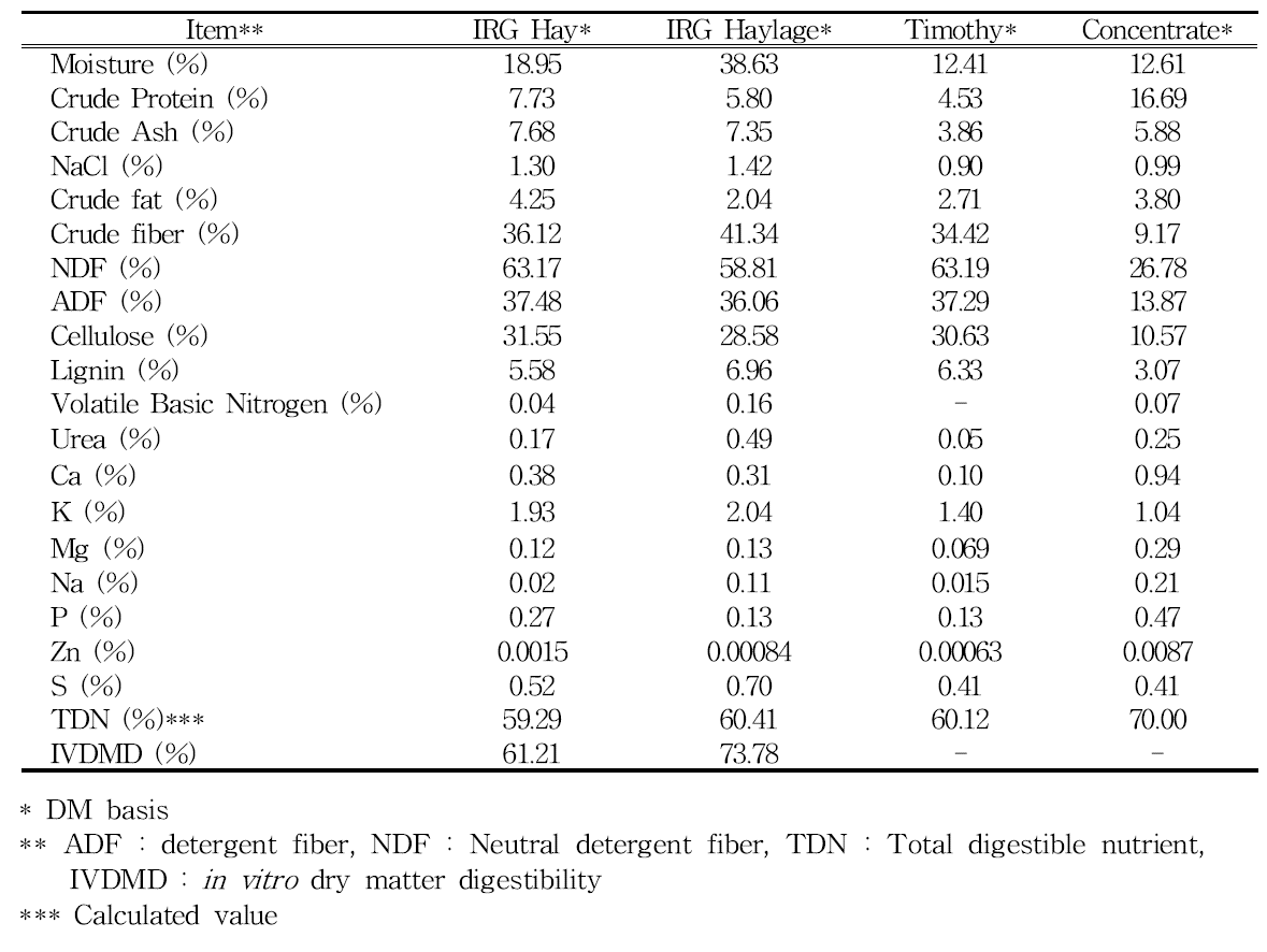 Changes of nutritive value index on experimental feedstuff