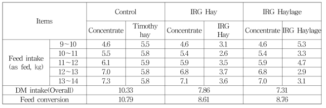 Feed intake and feed conversion of experimental steers for growing stage by feeding forages (Unit : ㎏)