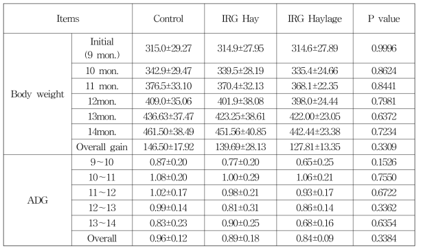 Body weight and average daily gain (ADG) of experimental steers for growing stage by feeding forages (Unit : ㎏)